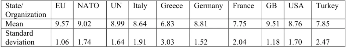 Table III.  Mean and Standard Deviation for the General Sample 