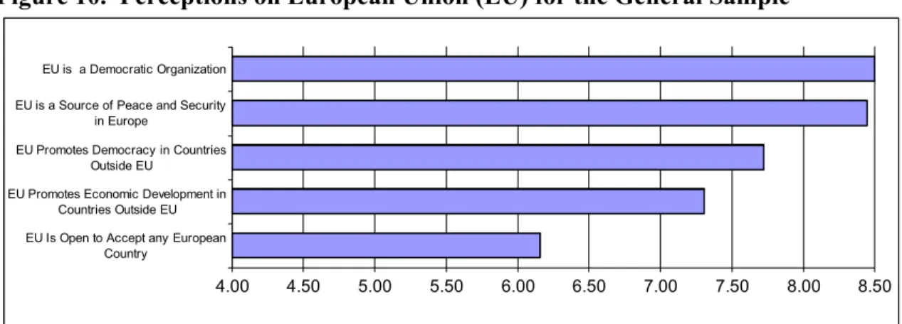 Figure 10.  Perceptions on European Union (EU) for the General Sample 