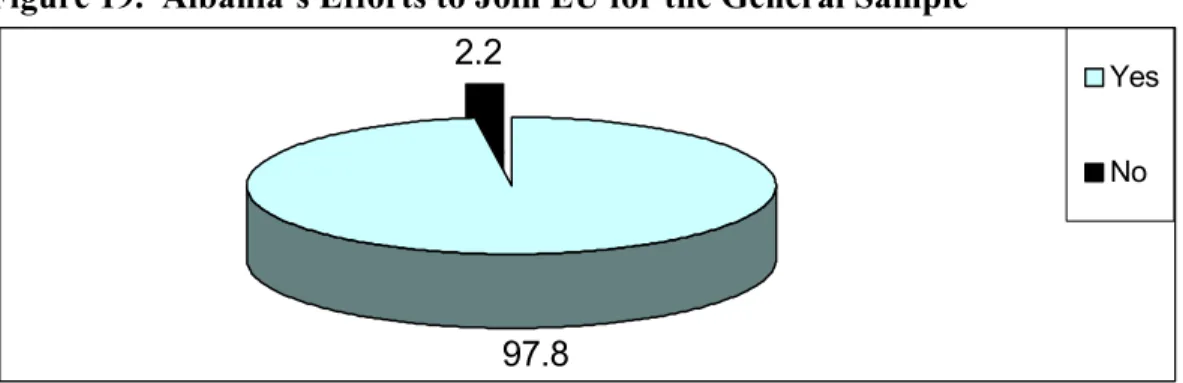 Figure 19.  Albania’s Efforts to Join EU for the General Sample  2.2