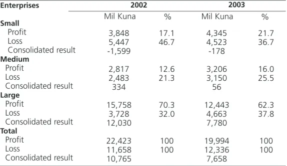 Table 6 Number of enterprises according to size Enterprises