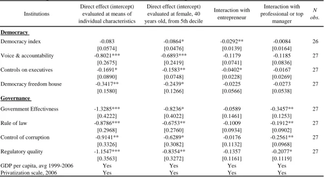 Table 3. Second stage estimates of the direct effects and interactions, Borjas weights