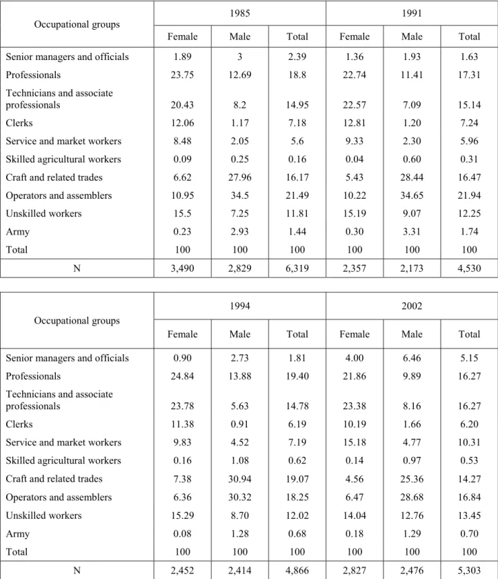 Table 1. Changes in occupational gender structure, 1985–2002, %