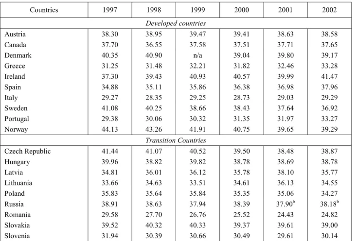 Table A2. Occupational gender segregation level, 1997–2002, % a