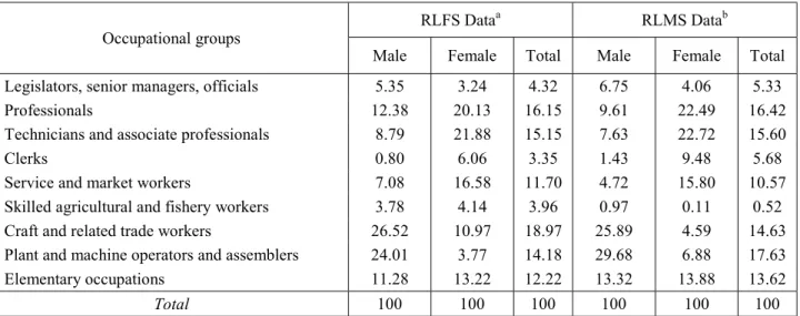 Table A1. Comparison of occupational gender structure data from Russian LFS and RLMS, 2001, %