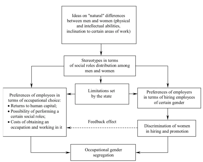 Fig. 1. Mechanisms of occupational gender segregation appearance and support
