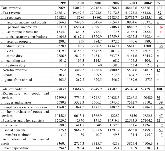 Table 1. Execution of general government consolidated budget (1999-2004), million EEK 