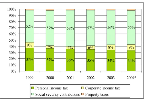 Figure 1. The structure of general government direct tax revenues, 2004. 