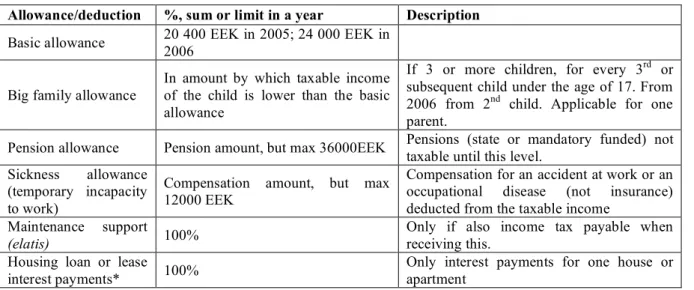 Table 5. Allowances and deductions from personal income tax 