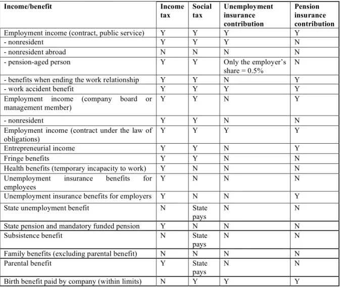 Table 4. Tax base comparison for selected taxes and contribution payments 