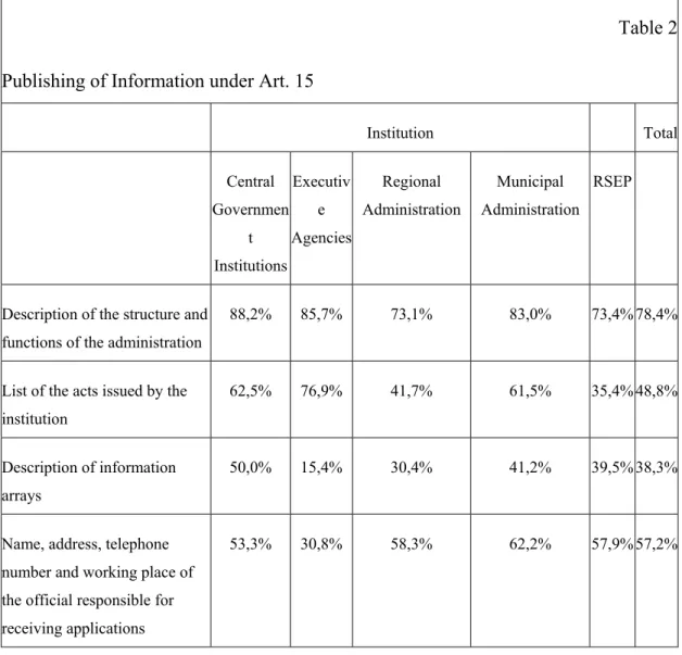 Table 2  Publishing of Information under Art. 15 
