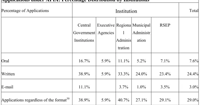 Table 5  Applications under APIA: Percentage Distribution by Institutions 