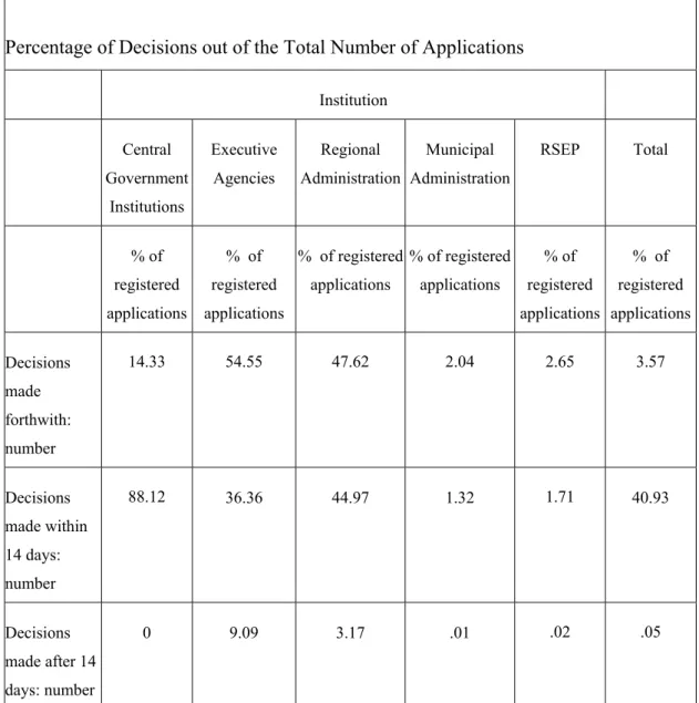 Table 7  Percentage of Decisions out of the Total Number of Applications