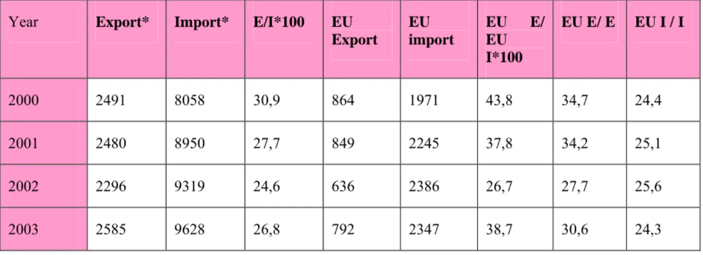 Table 7  gives an overview of the Export/Import in KM (1EUR=1,9558KM) in millions KM 