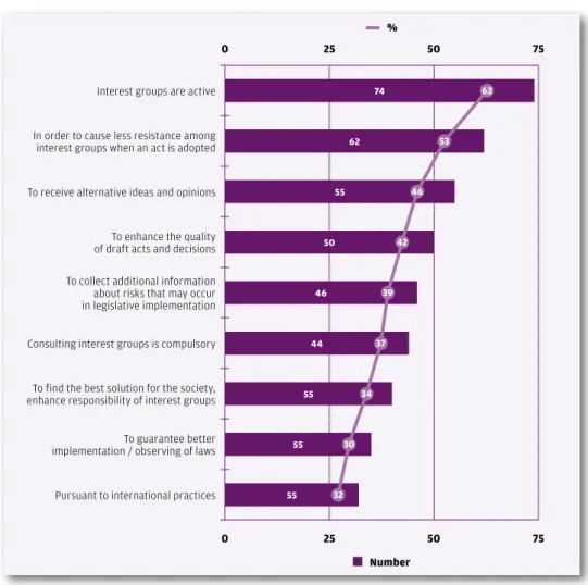 Figure 3.7. What does your organisation see as the main reasons why ministries and the Riigikogu  engage you (up to 5 most important reasons)?