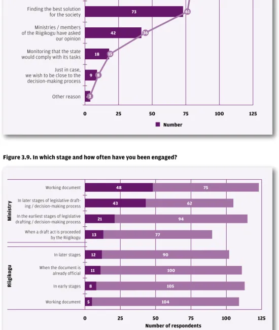 Figure 3.9. In which stage and how often have you been engaged?