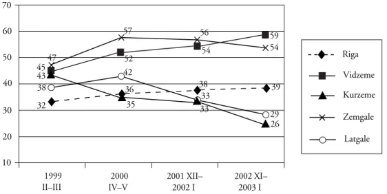 Figure 2. Latvian speakers in Latvia’s regions (people who speak the language at the highest or middle level as percentage of all respondents whose native language is not Latvian)