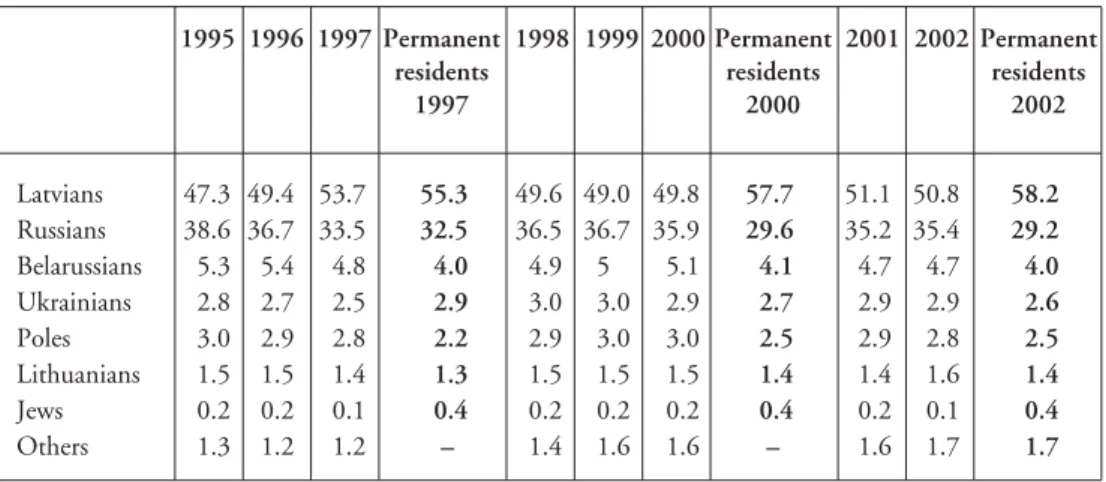 Table 1. Nationality of persons registered as unemployed (%)