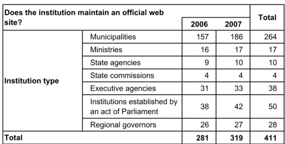 Table 2. Does the institution maintain its own official website?