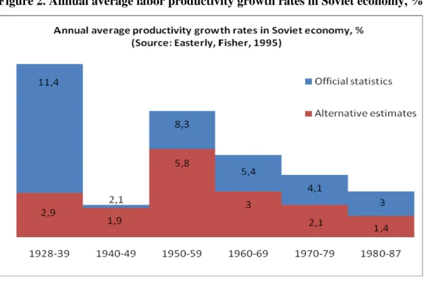 Figure 2. Annual average labor productivity growth rates in Soviet economy, % 