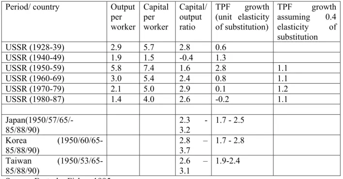 Table 1. Growth accounting for the USSR and Asian economies, Western data,  1928-87 (annual averages, %) 