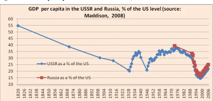 Figure 3. PPP GDP per capita in the USSR and Russia, % of the US level 