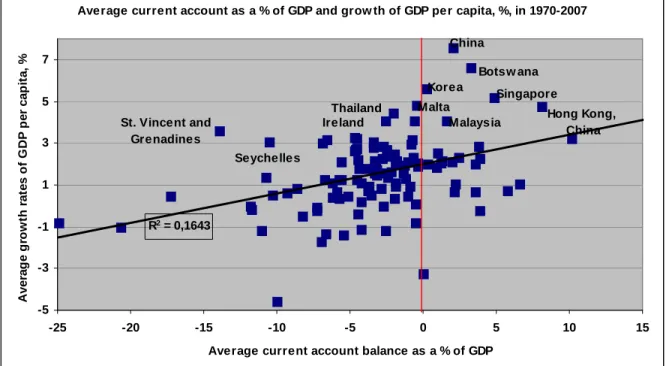 Figure 4. Average annual growth rates of GDP per capita and average current  account as a % of GDP, 1970-2007 