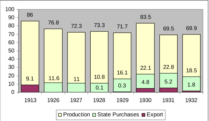 Figure 1. Grain production, procurement, and export in the USSR in the 1920s-30s,  million tons 