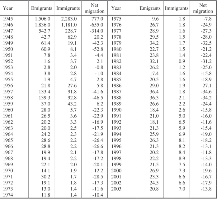 Table 3. International migration; year-by-year figures. Poland: 1945-2003 (in thousand)  Year  Emigrants  Immigrants  Net 