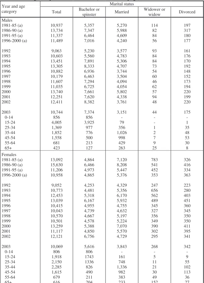 Table 7. Emigrants by sex and marital status (for 2003 also by age). Poland: 1981-2003  Marital status 