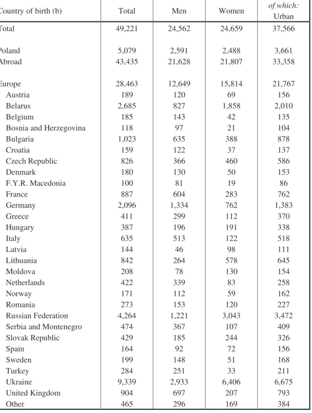 Table 15. Non-Polish residents of Poland (a) by country of birth and sex. Population census 2002 