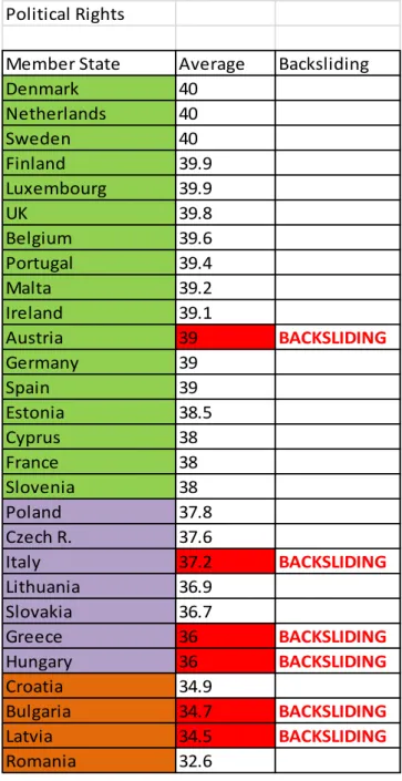 Table 5 – Backsliding and political rights. Average calculated by adding yearly scores (between 0-40)  and dividing it by number of years (14)