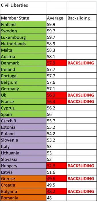 Table 6 – Backsliding and civil liberties. Average calculated by adding yearly scores (between 0-60)  and dividing it by number of years (14)