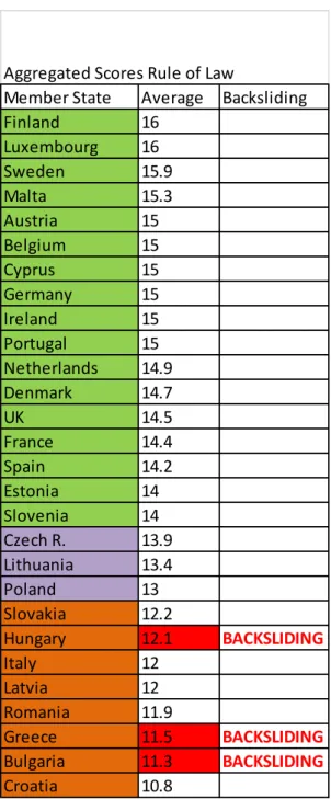 Table 7 – Backsliding and the rule of law. The Rule of Law is a subcategory for Civil Liberties Average  calculated by adding yearly scores (between 0-16) and dividing it by number of years (11)