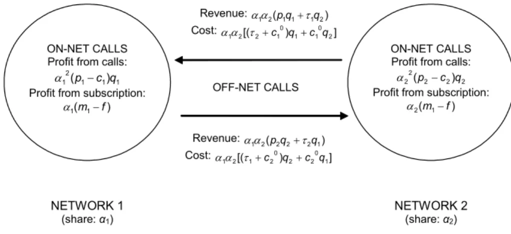 Figure 1. Costs and revenues in a market of interconnection and competition.
