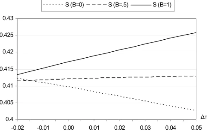 Figure 7. Consumer surplus, increasing ∆ τ