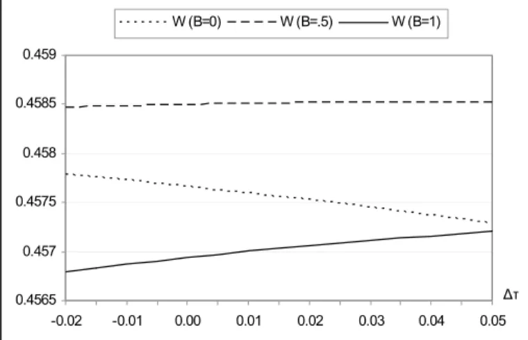 Figure 11. Social welfare, increasing ∆ τ