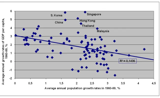 Fig. 5.  Annual average growth rates of population and GDP per capita in 1960-99, % 