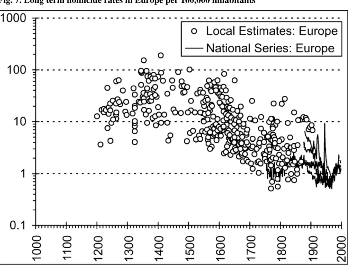 Fig. 7. Long term homicide rates in Europe per 100,000 inhabitants   