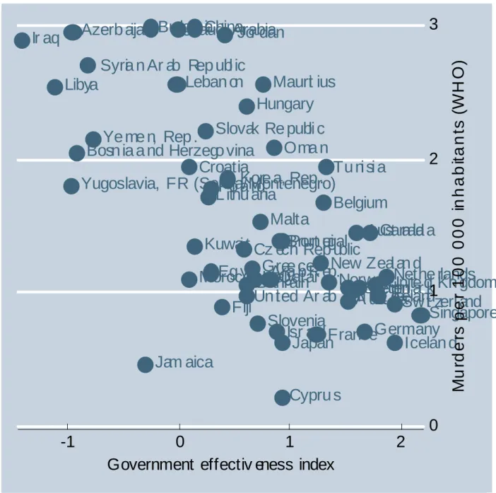 Fig. 8. Murders per 100, 000 of inhabitants and government effectiveness index in 2002 –  countries with 1 to 3 murders per 100,000 inhabitants  