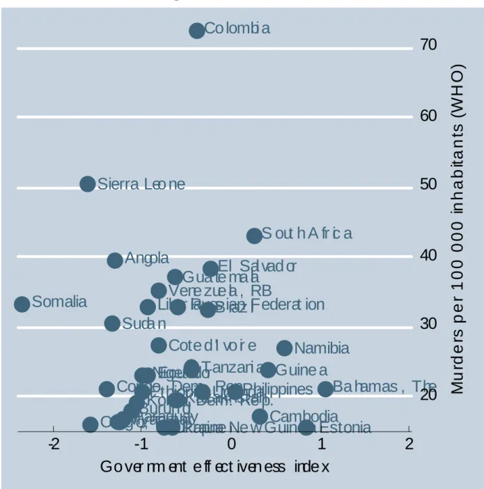 Fig. 9. Murders per 100, 000 of inhabitants and government effectiveness index in 2002 –  countries with 15 to 75 murders per 100,000 inhabitants  