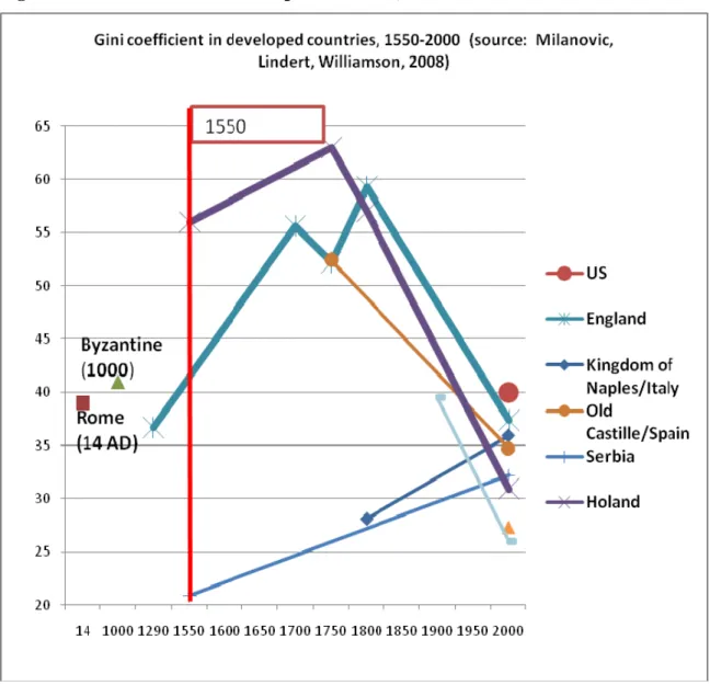 Fig. 10a. Gini coefficient in developed countries, 1550-2000  