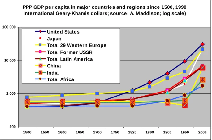 Fig. 1. PPP GDP per capita in major countries and regions since 1500, international  Geary-Khamis dollars  