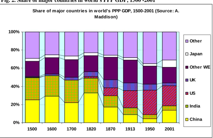 Fig. 2. Share of major countries in world’s PPP GDP, 1500 -2001 