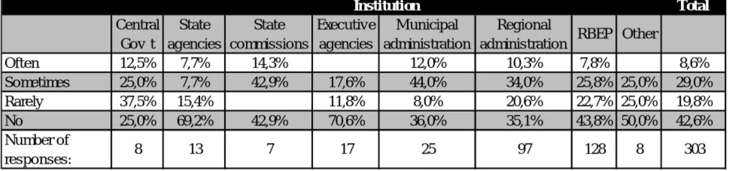 Table 9: Has your institution appointed an official to deal with APIA requests?