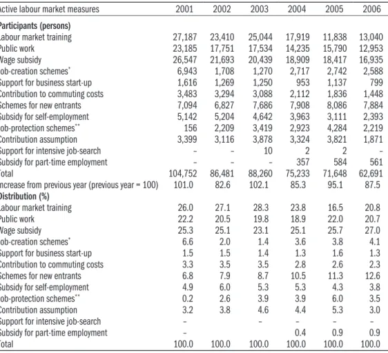Table 3: The average number and distribution of active measure beneficiaries, 2001–2006