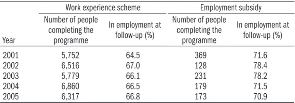 Table 13: Results of follow-up evaluations of young entrants’ schemes