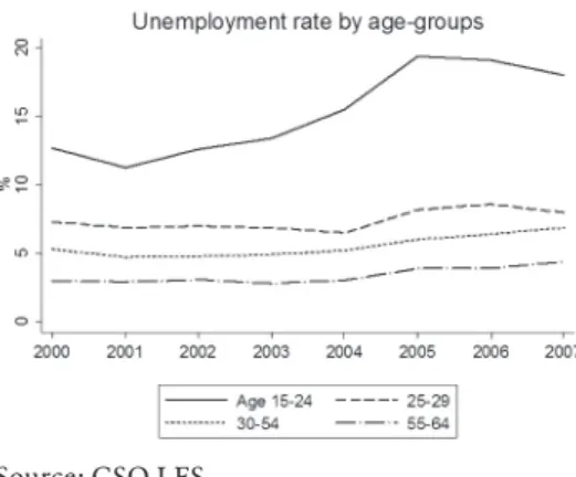 Figure 3: Unemployment rate by age groups