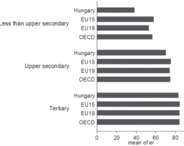 Figure 7: Employment rates by educational attainment in Hungary   and the EU15, EU19 and OECD averages, persons aged 25–64, 2006 (%)