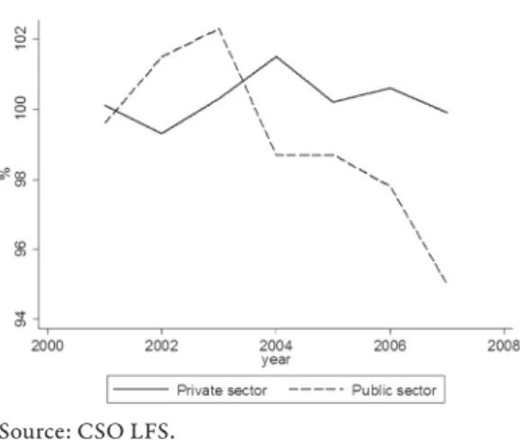 Figure 10: Growth rate of employment in the public   and private sector, 2001–2007