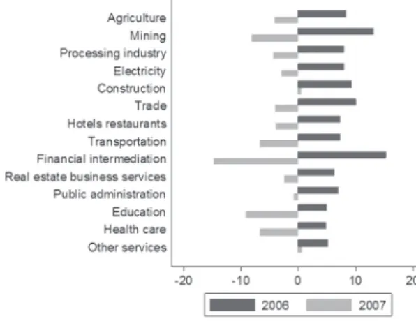 Figure 16: Changes in net real wages by industry, 2006, 2007 (%)